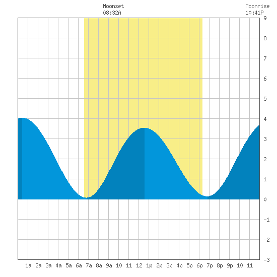 Jacobs Wharf tide chart for Saturday, March 7, 2026