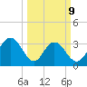 Jacobs Wharf tide chart for Monday, March 9, 2026