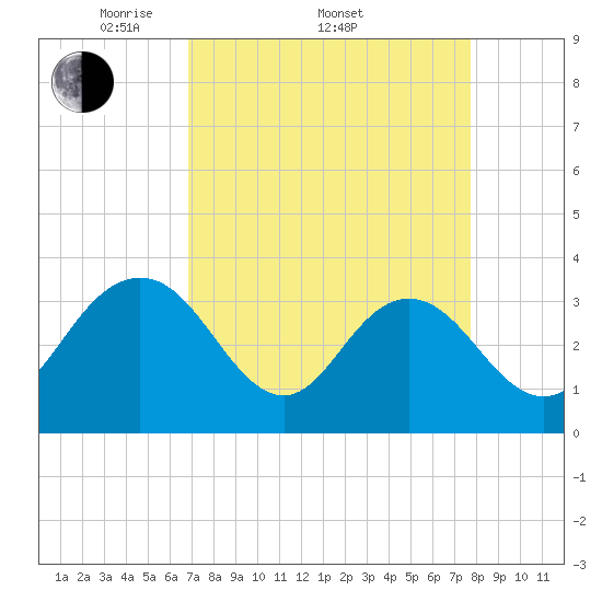 Jacobs Wharf tide chart for Friday, April 10, 2026