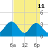 Jacobs Wharf tide chart for Saturday, April 11, 2026