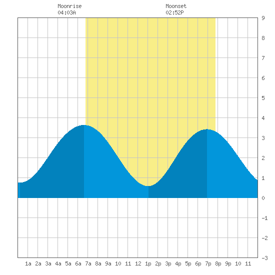 Jacobs Wharf tide chart for Sunday, April 12, 2026