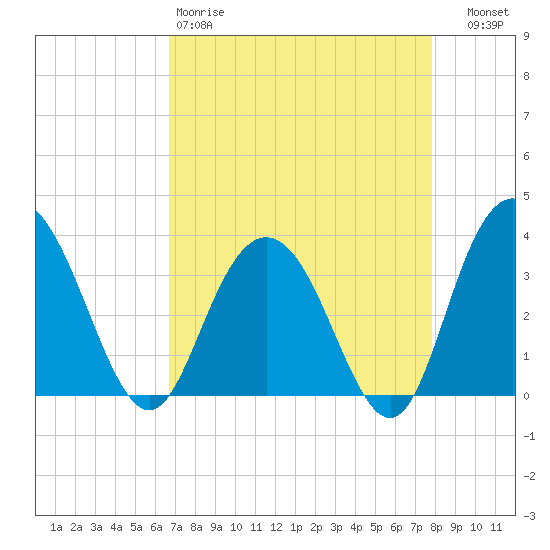Jacobs Wharf tide chart for Saturday, April 18, 2026
