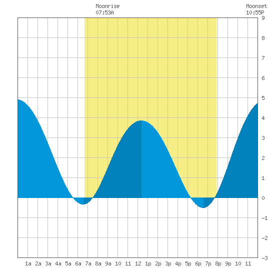 Jacobs Wharf tide chart for Sunday, April 19, 2026
