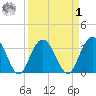 Jacobs Wharf tide chart for Wednesday, April 1, 2026