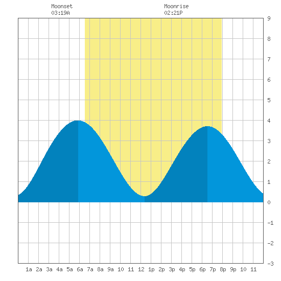 Jacobs Wharf tide chart for Saturday, April 25, 2026