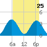 Jacobs Wharf tide chart for Saturday, April 25, 2026