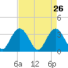 Jacobs Wharf tide chart for Sunday, April 26, 2026