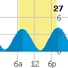 Jacobs Wharf tide chart for Monday, April 27, 2026
