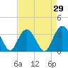 Jacobs Wharf tide chart for Wednesday, April 29, 2026