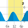 Jacobs Wharf tide chart for Thursday, April 2, 2026