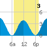 Jacobs Wharf tide chart for Friday, April 3, 2026