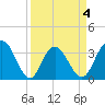 Jacobs Wharf tide chart for Saturday, April 4, 2026