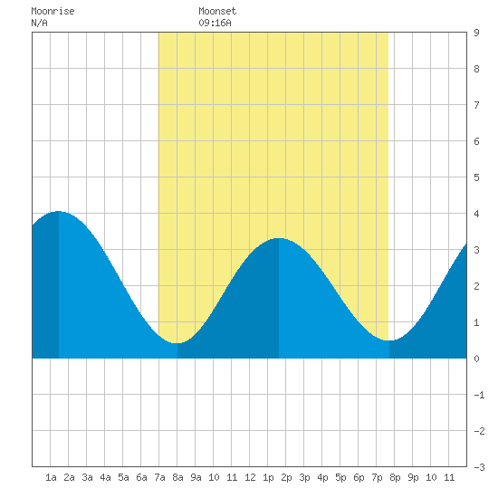 Jacobs Wharf tide chart for Monday, April 6, 2026