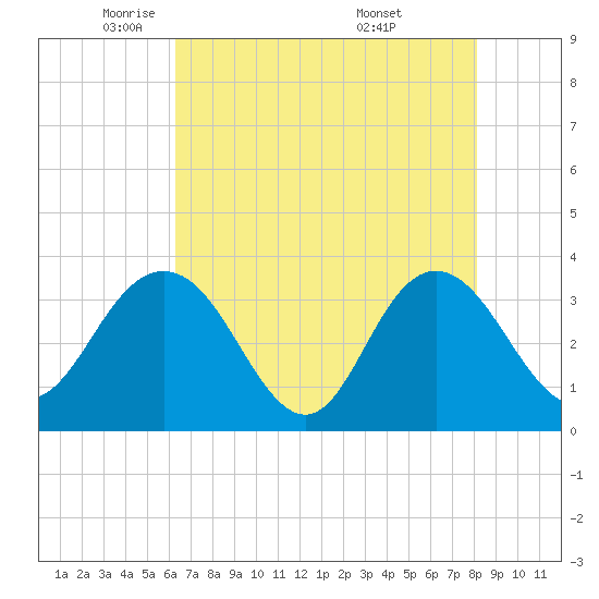 Jacobs Wharf tide chart for Monday, May 11, 2026
