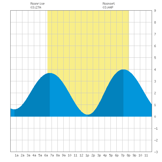 Jacobs Wharf tide chart for Tuesday, May 12, 2026