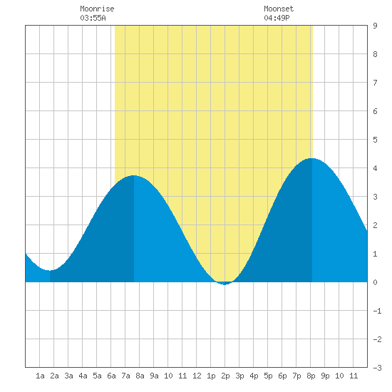 Jacobs Wharf tide chart for Wednesday, May 13, 2026