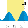 Jacobs Wharf tide chart for Wednesday, May 13, 2026