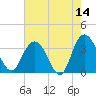 Jacobs Wharf tide chart for Thursday, May 14, 2026