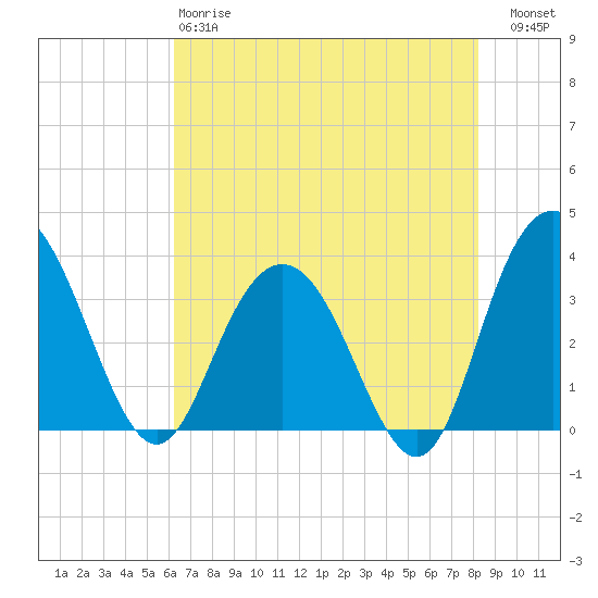 Jacobs Wharf tide chart for Sunday, May 17, 2026