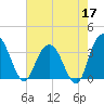 Jacobs Wharf tide chart for Sunday, May 17, 2026