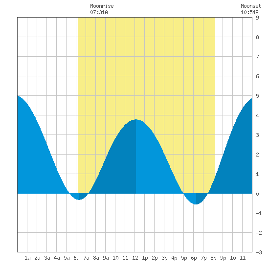 Jacobs Wharf tide chart for Monday, May 18, 2026