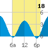 Jacobs Wharf tide chart for Monday, May 18, 2026