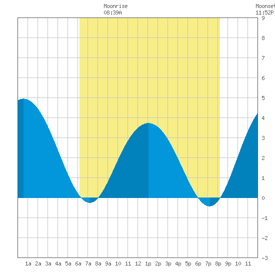 Jacobs Wharf tide chart for Tuesday, May 19, 2026