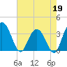 Jacobs Wharf tide chart for Tuesday, May 19, 2026