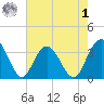 Jacobs Wharf tide chart for Friday, May 1, 2026
