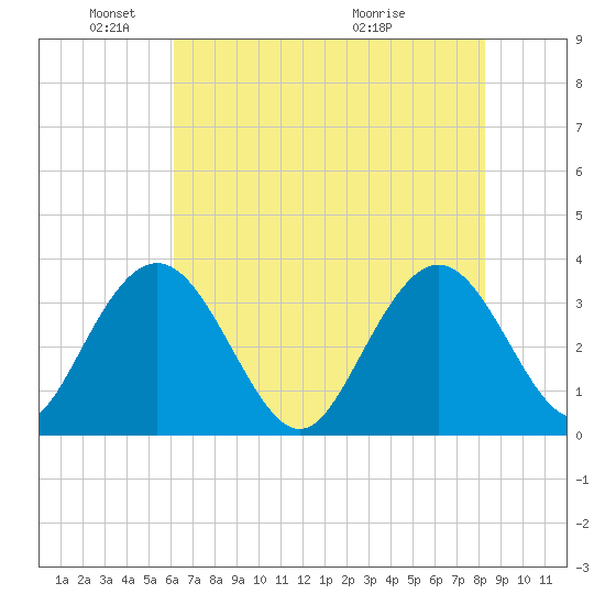 Jacobs Wharf tide chart for Sunday, May 24, 2026