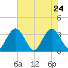 Jacobs Wharf tide chart for Sunday, May 24, 2026