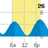 Jacobs Wharf tide chart for Tuesday, May 26, 2026