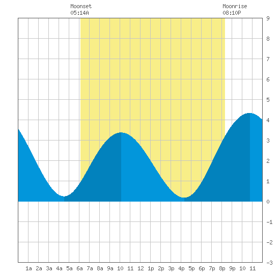 Jacobs Wharf tide chart for Saturday, May 30, 2026
