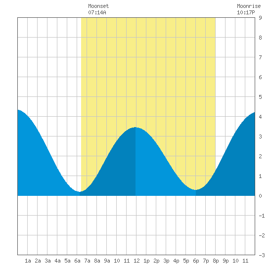 Jacobs Wharf tide chart for Sunday, May 3, 2026