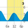 Jacobs Wharf tide chart for Sunday, May 3, 2026