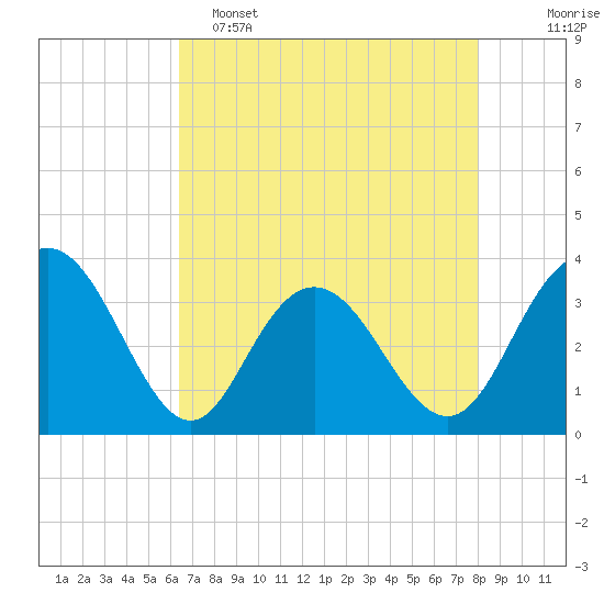 Jacobs Wharf tide chart for Monday, May 4, 2026