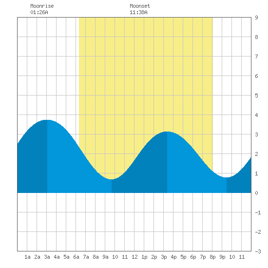 Jacobs Wharf tide chart for Friday, May 8, 2026