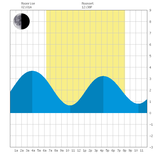 Jacobs Wharf tide chart for Saturday, May 9, 2026