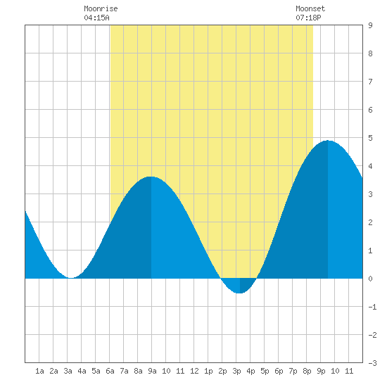 Jacobs Wharf tide chart for Saturday, June 13, 2026