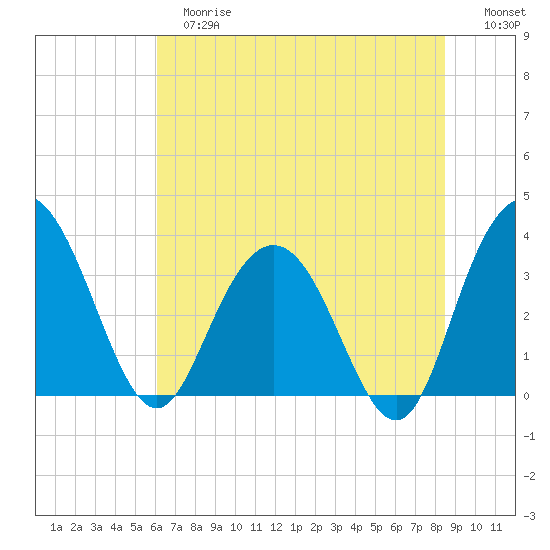 Jacobs Wharf tide chart for Tuesday, June 16, 2026