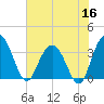 Jacobs Wharf tide chart for Tuesday, June 16, 2026
