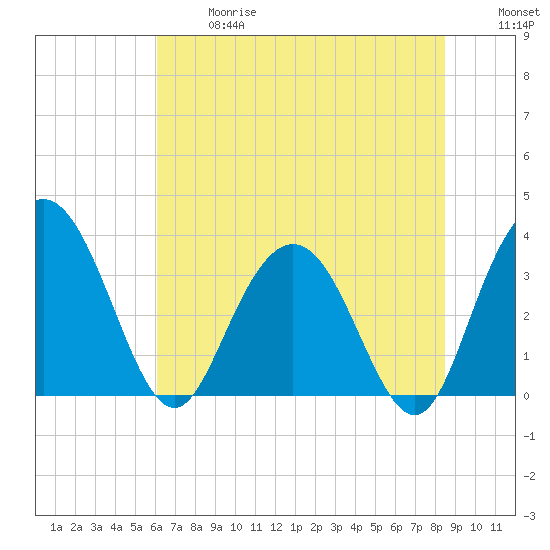 Jacobs Wharf tide chart for Wednesday, June 17, 2026