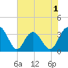 Jacobs Wharf tide chart for Monday, June 1, 2026