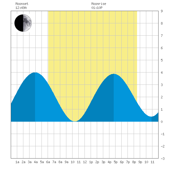 Jacobs Wharf tide chart for Sunday, June 21, 2026