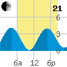 Jacobs Wharf tide chart for Sunday, June 21, 2026