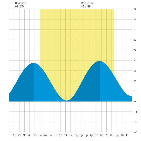 Jacobs Wharf tide chart for Monday, June 22, 2026