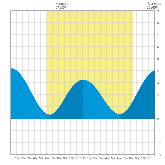 Jacobs Wharf tide chart for Tuesday, June 2, 2026