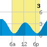 Jacobs Wharf tide chart for Wednesday, June 3, 2026