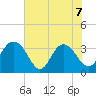 Jacobs Wharf tide chart for Sunday, June 7, 2026
