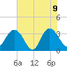 Jacobs Wharf tide chart for Tuesday, June 9, 2026